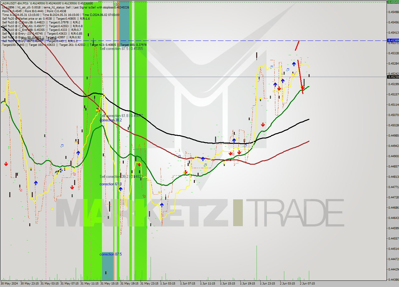 ADAUSDT-Bin M15 Signal