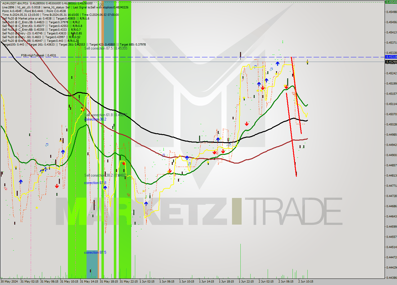 ADAUSDT-Bin M15 Signal