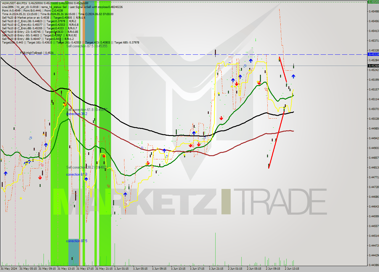 ADAUSDT-Bin M15 Analysis ADAUSDT-Bin M15 Signal