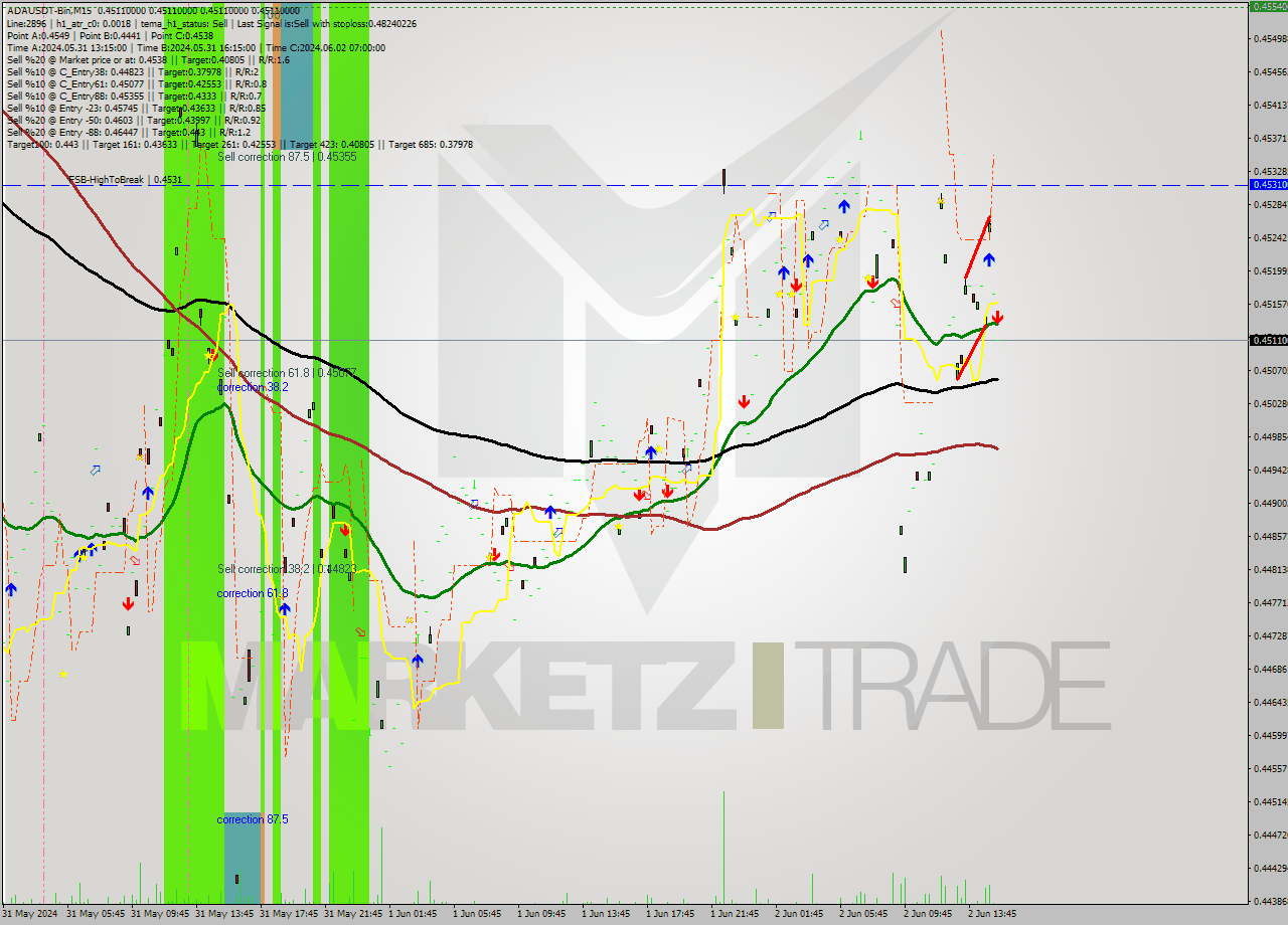 ADAUSDT-Bin M15 Signal