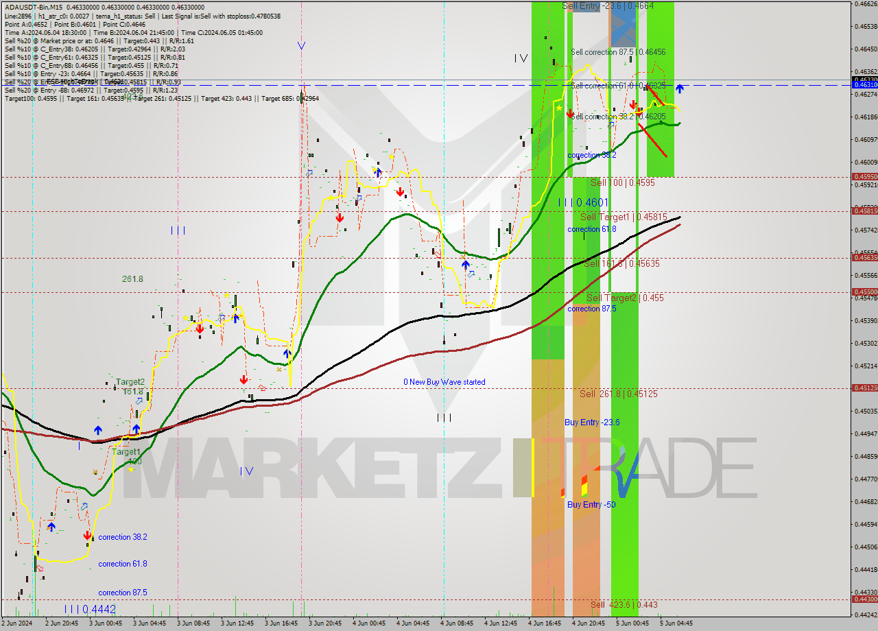 ADAUSDT-Bin M15 Analysis ADAUSDT-Bin M15 Signal