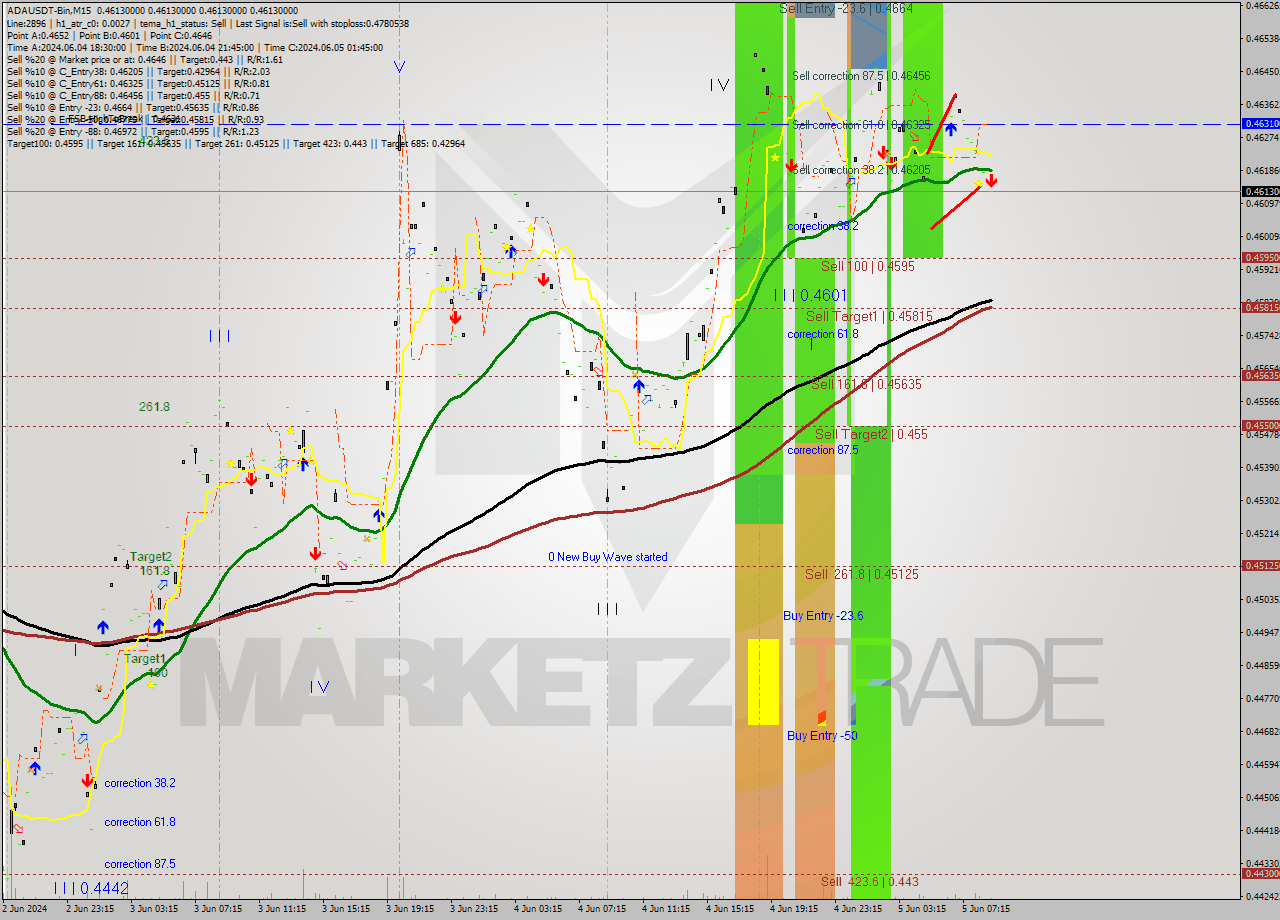 ADAUSDT-Bin M15 Analysis ADAUSDT-Bin M15 Signal