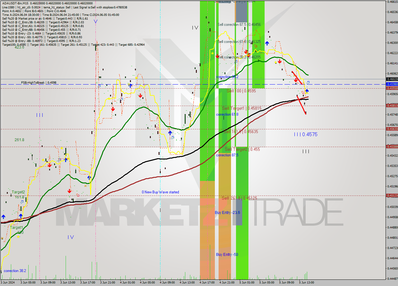 ADAUSDT-Bin M15 Analysis ADAUSDT-Bin M15 Signal