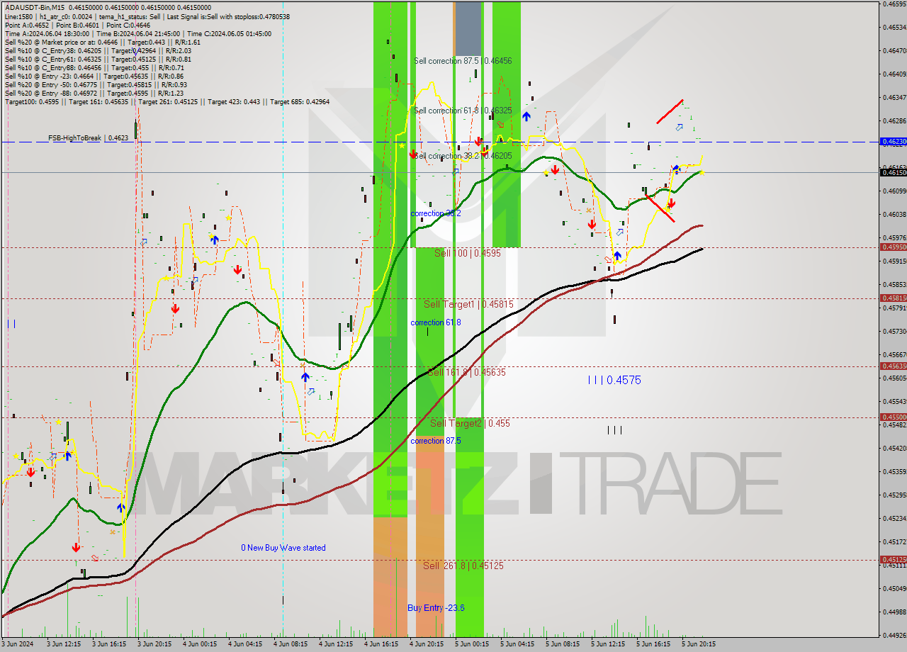 ADAUSDT-Bin M15 Signal