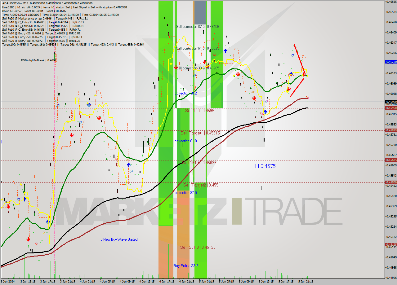 ADAUSDT-Bin M15 Signal