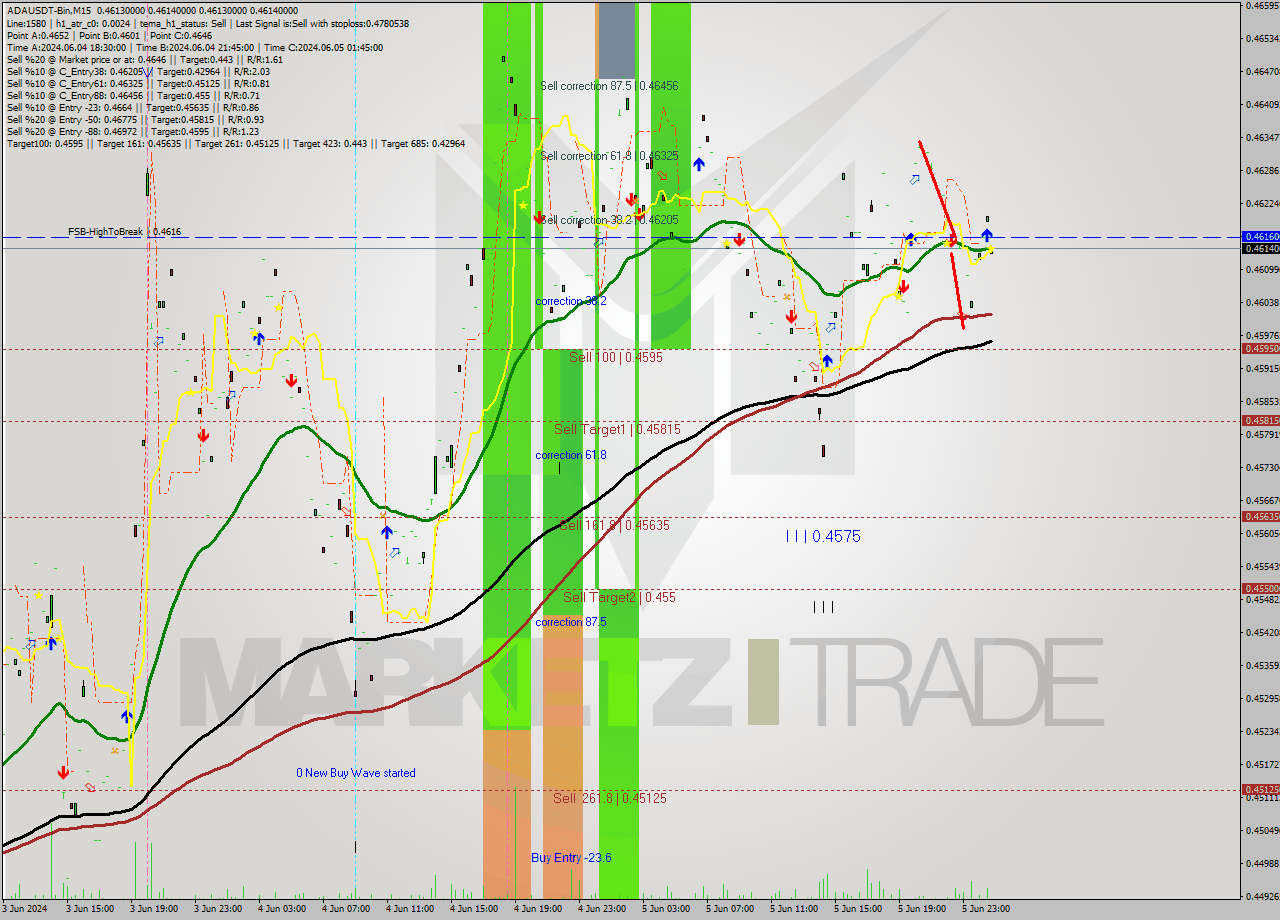 ADAUSDT-Bin M15 Signal