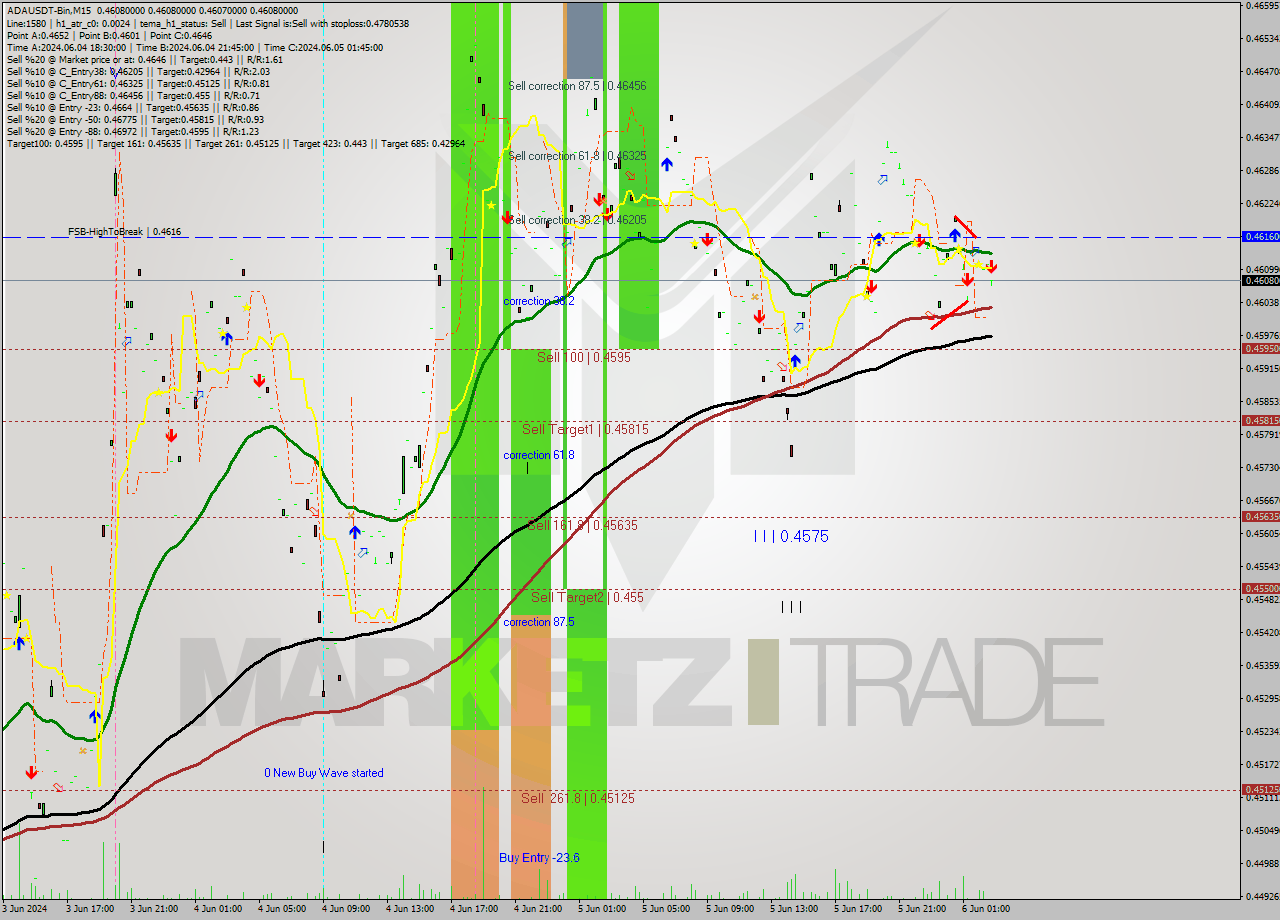 ADAUSDT-Bin M15 Signal