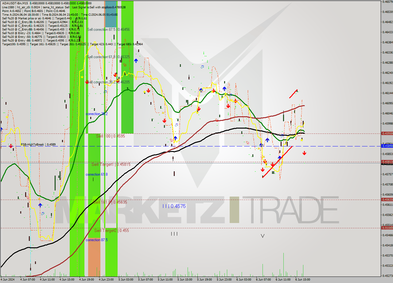ADAUSDT-Bin M15 Analysis ADAUSDT-Bin M15 Signal