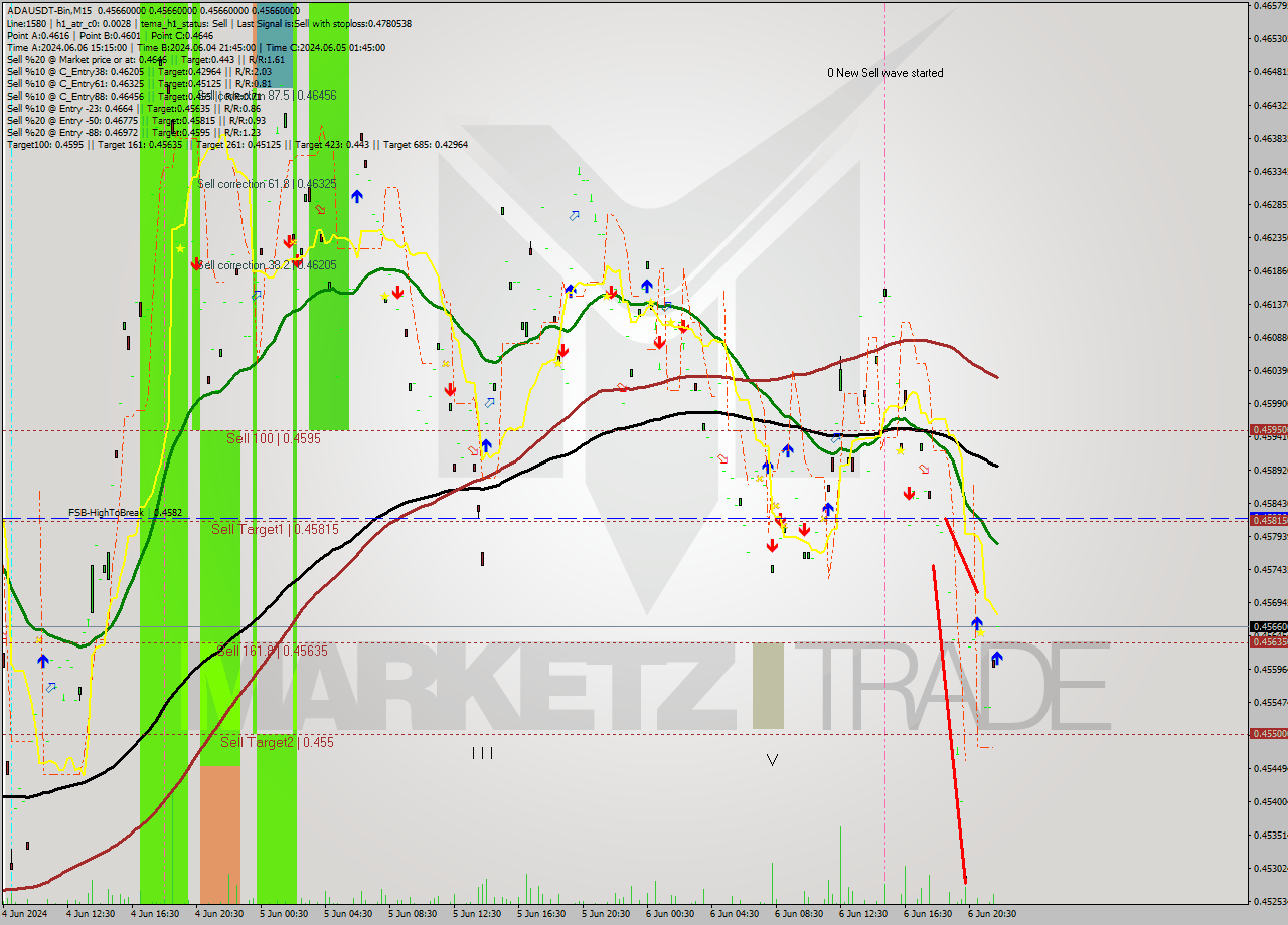 ADAUSDT-Bin M15 Signal