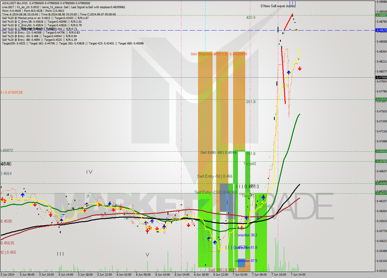 ADAUSDT-Bin M15 Signal