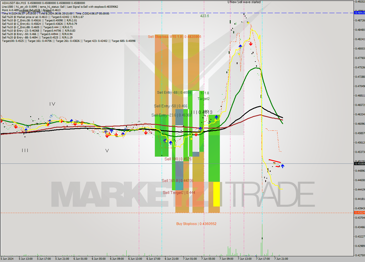 ADAUSDT-Bin M15 Analysis ADAUSDT-Bin M15 Signal