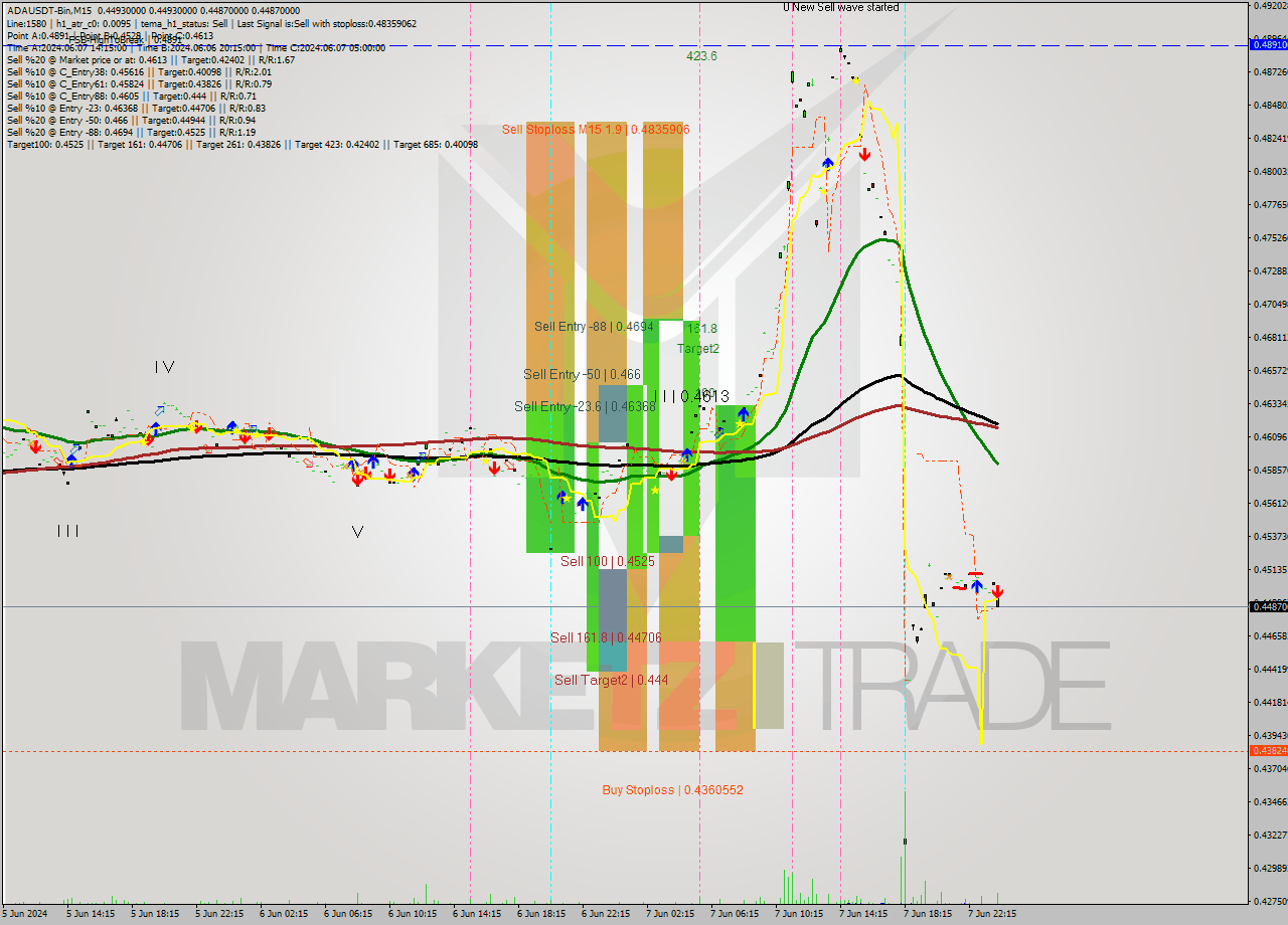 ADAUSDT-Bin M15 Analysis ADAUSDT-Bin M15 Signal