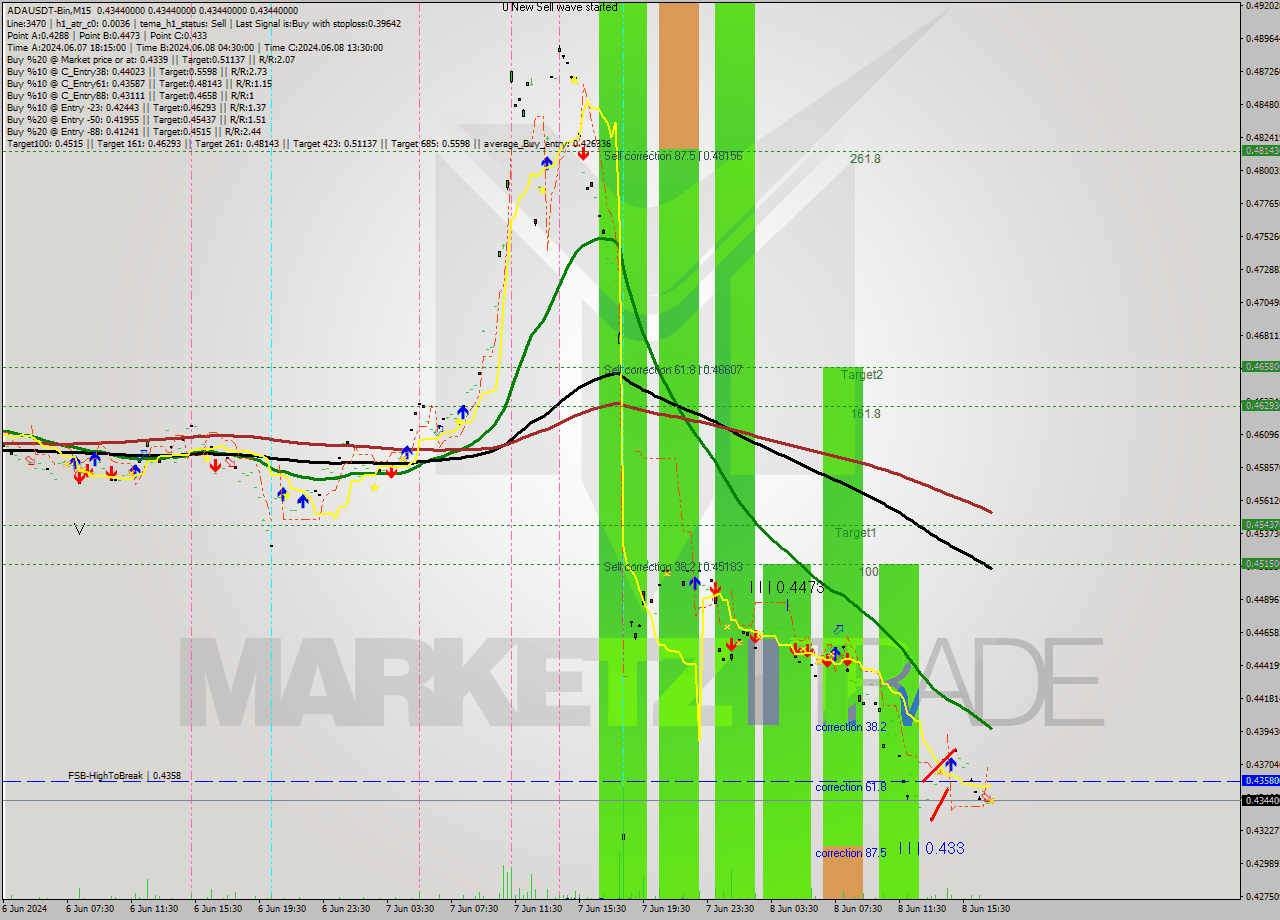 ADAUSDT-Bin M15 Signal