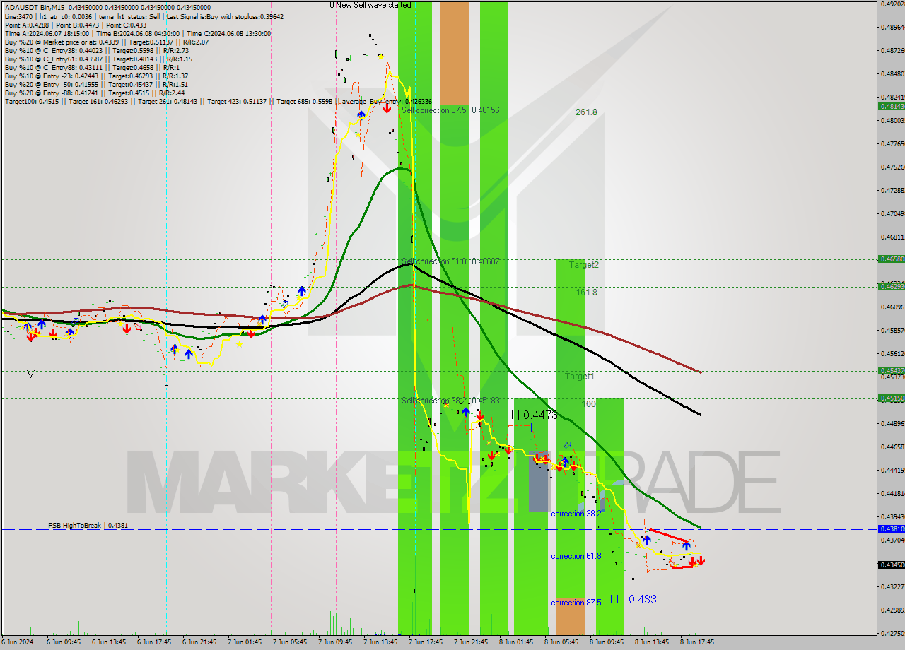 ADAUSDT-Bin M15 Signal