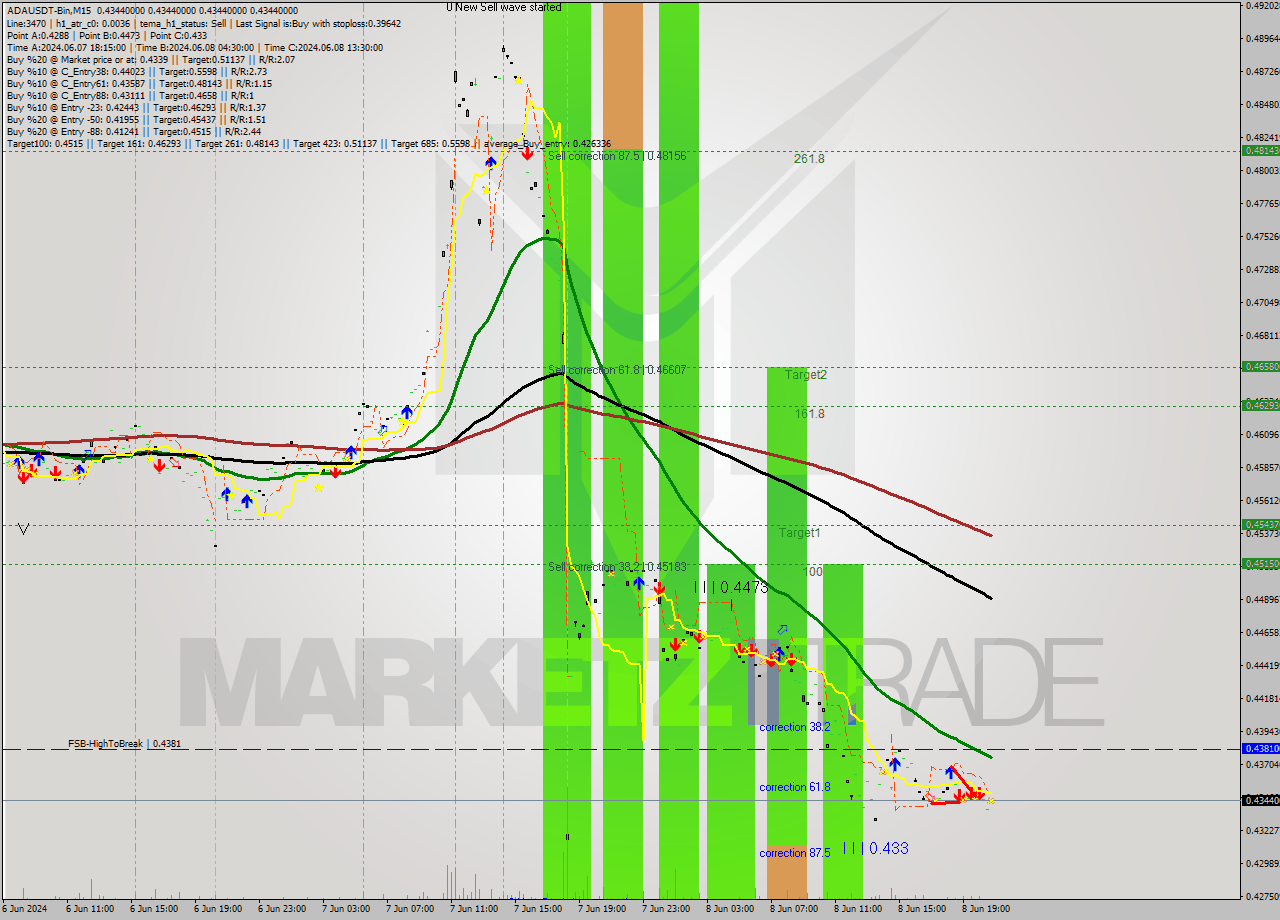 ADAUSDT-Bin M15 Signal