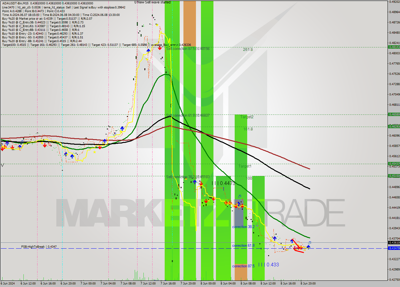 ADAUSDT-Bin M15 Analysis ADAUSDT-Bin M15 Signal