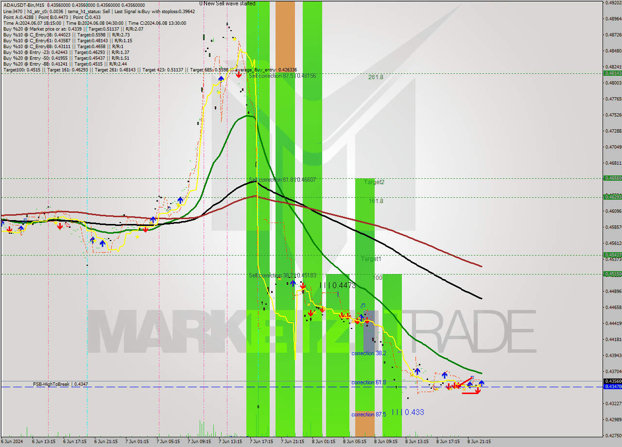 ADAUSDT-Bin M15 Signal