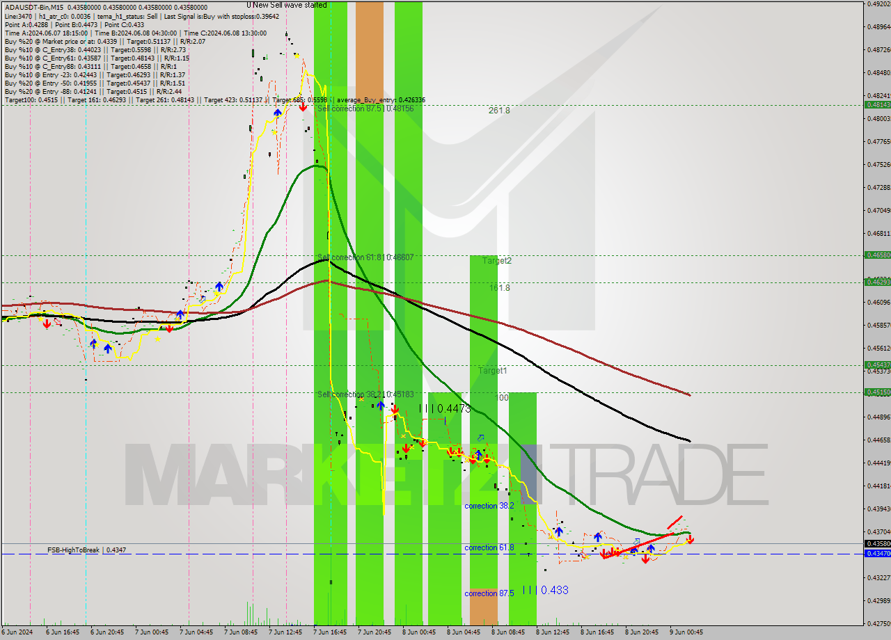 ADAUSDT-Bin M15 Signal