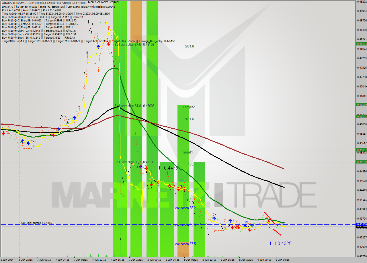 ADAUSDT-Bin M15 Signal