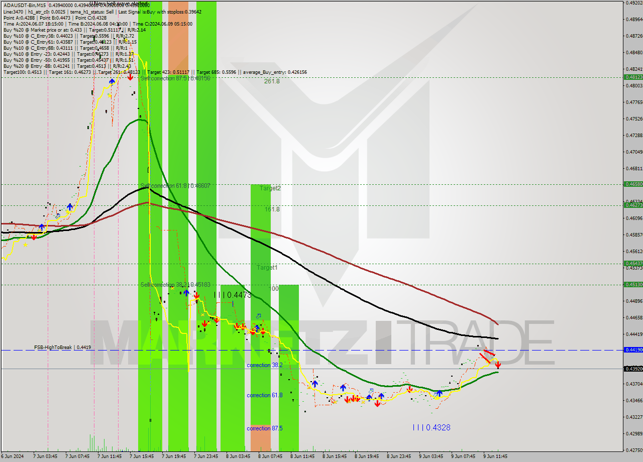 ADAUSDT-Bin M15 Signal