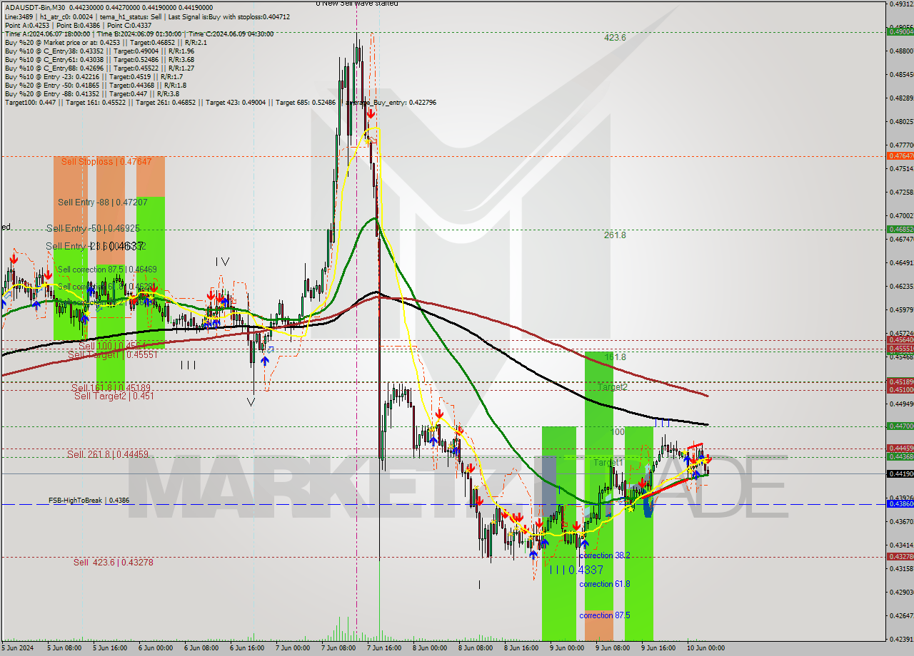ADAUSDT-Bin M30 Signal
