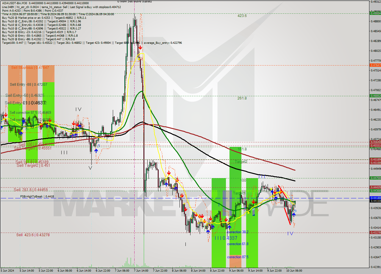 ADAUSDT-Bin M30 Signal