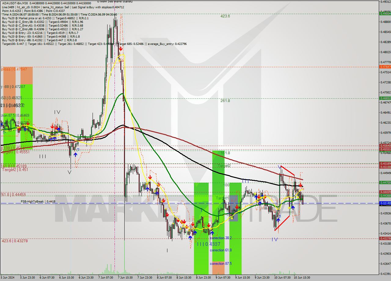 ADAUSDT-Bin M30 Signal