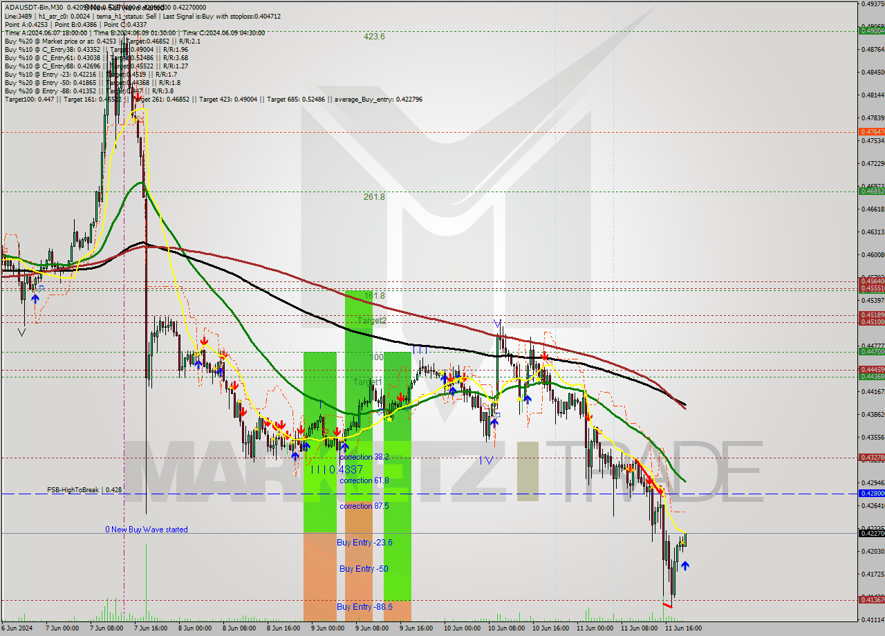 ADAUSDT-Bin M30 Analysis ADAUSDT-Bin M30 Signal