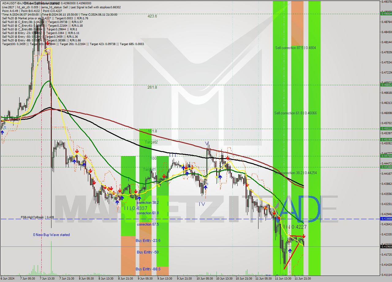 ADAUSDT-Bin M30 Signal