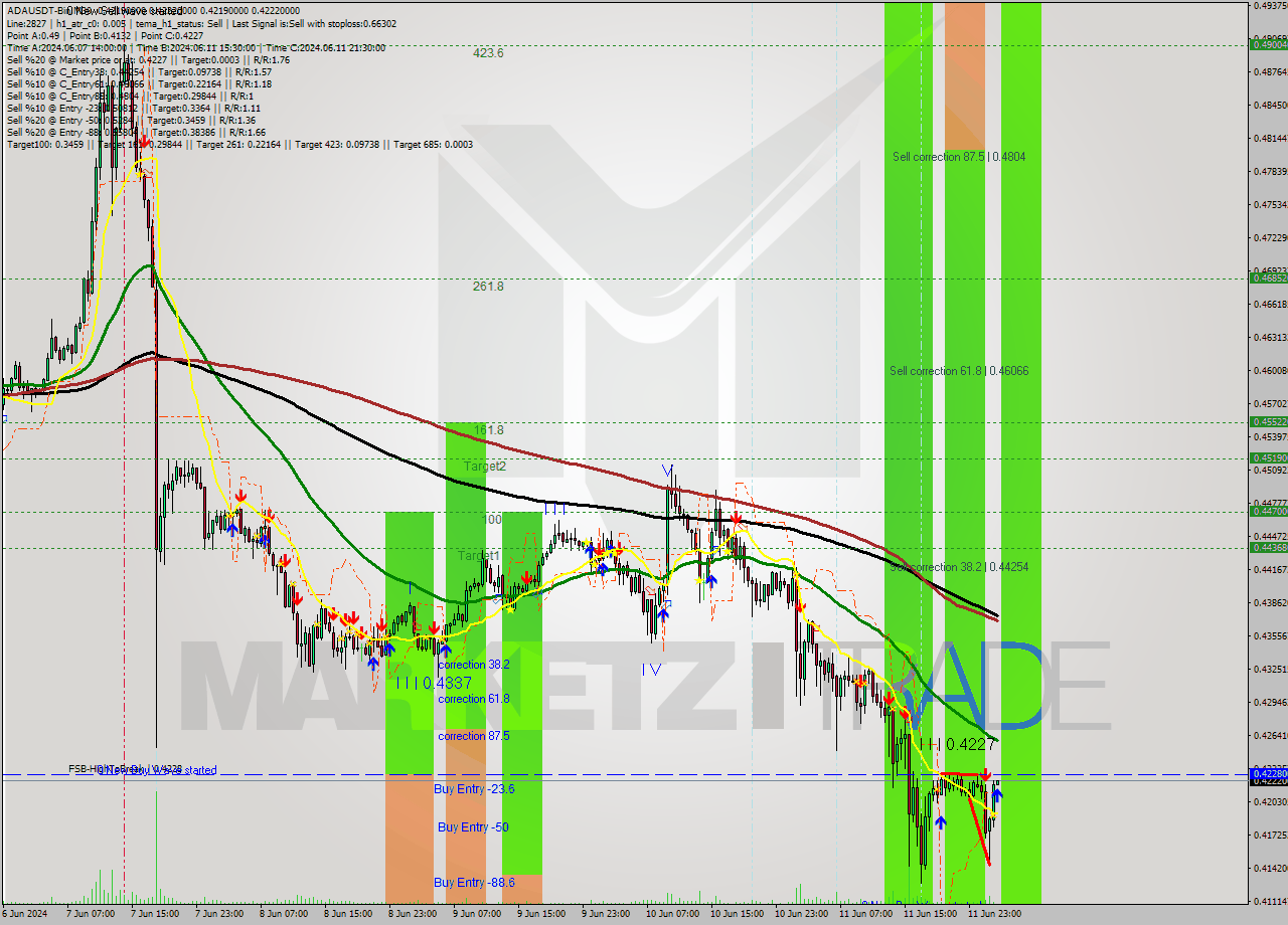 ADAUSDT-Bin M30 Signal