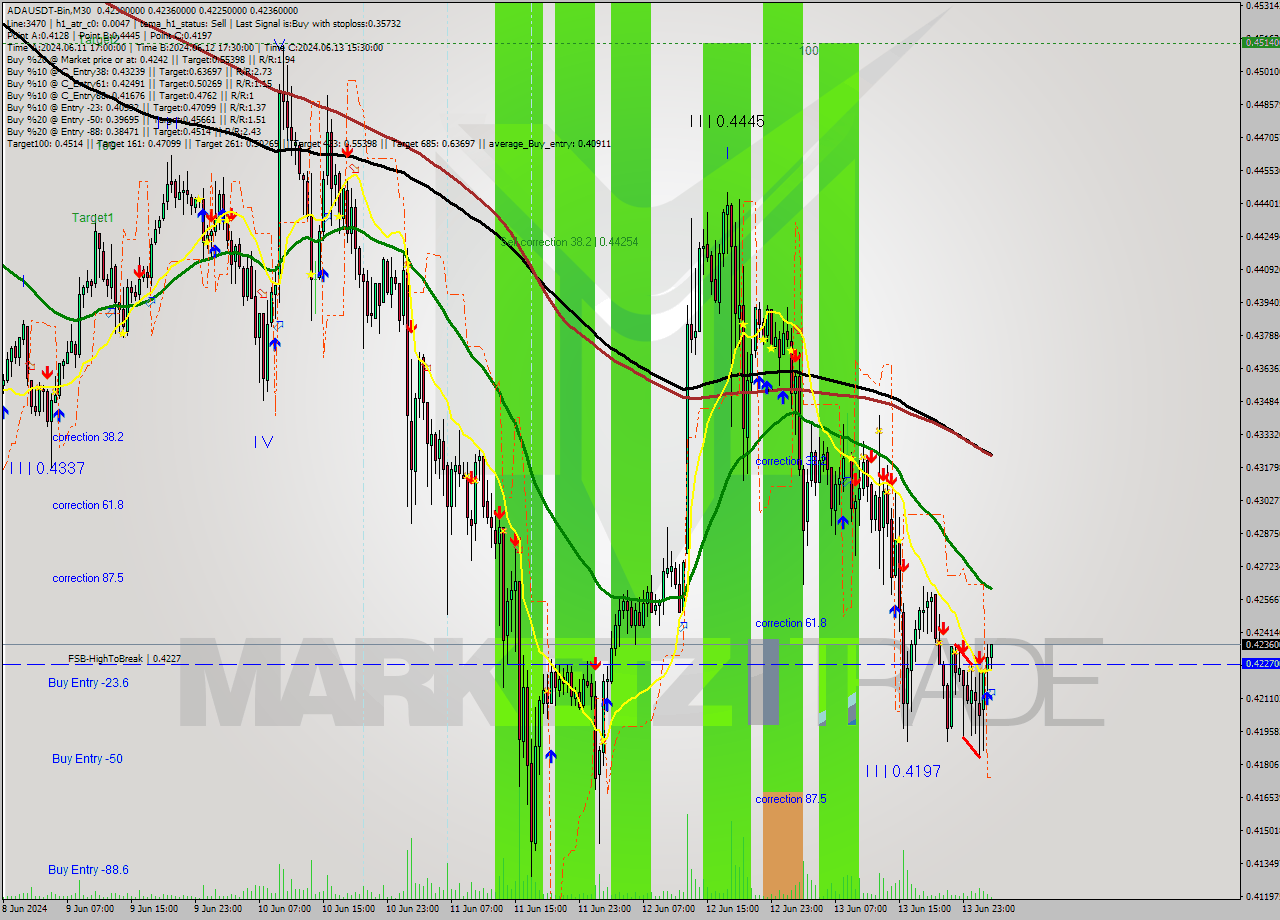 ADAUSDT-Bin M30 Signal