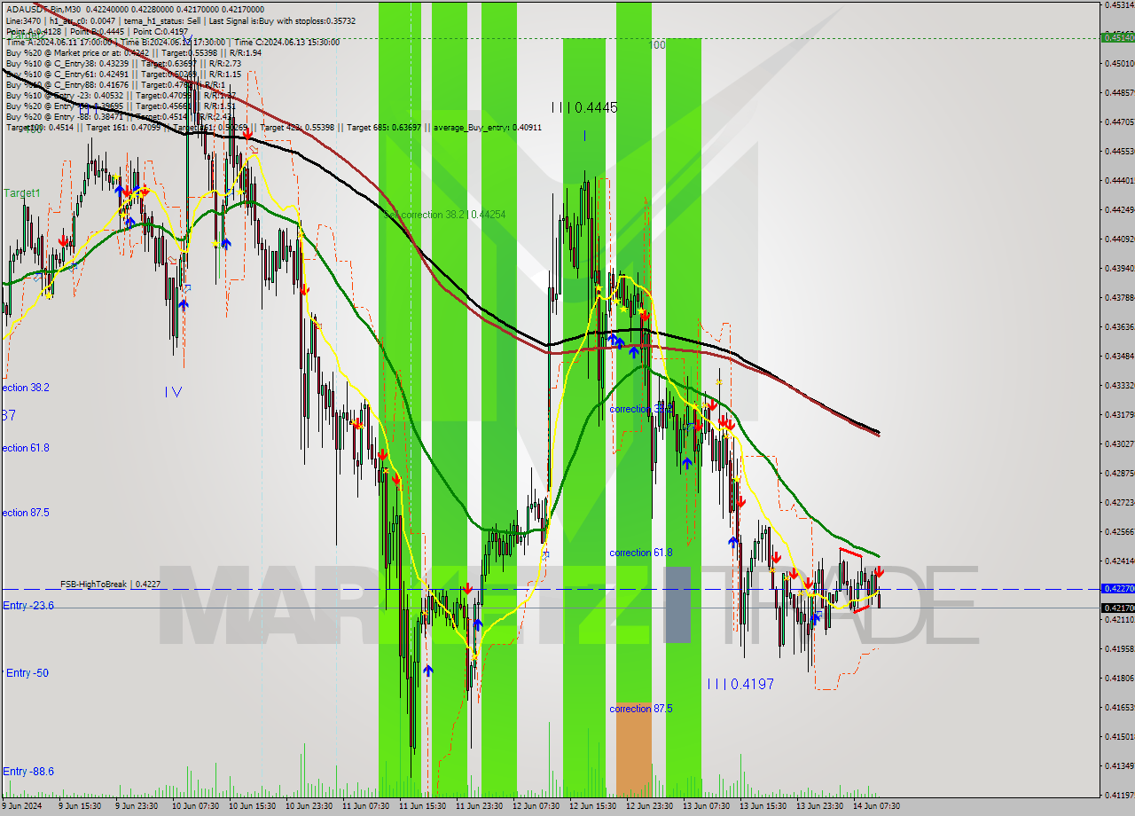 ADAUSDT-Bin M30 Signal