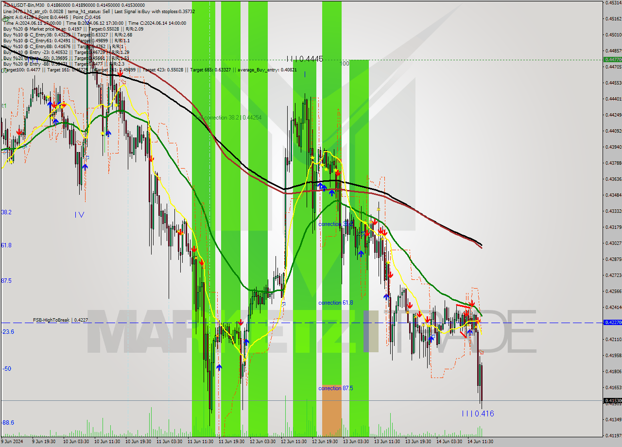 ADAUSDT-Bin M30 Signal