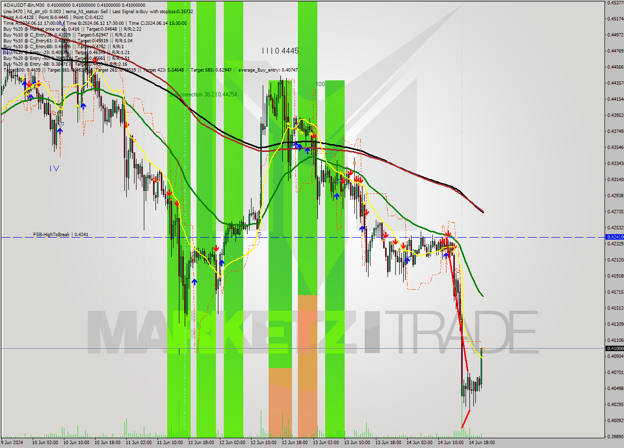 ADAUSDT-Bin M30 Signal