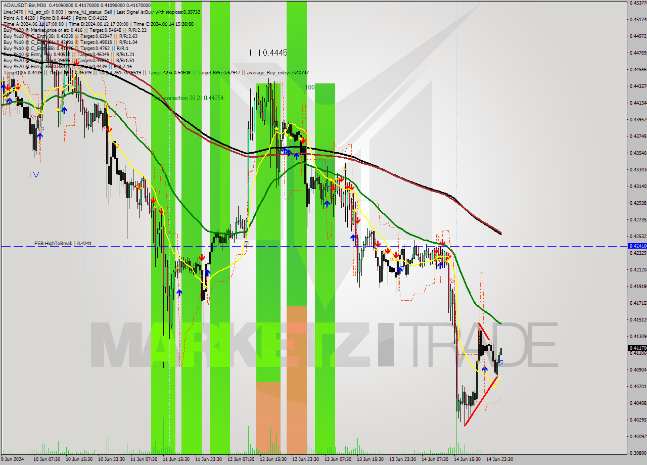 ADAUSDT-Bin M30 Signal