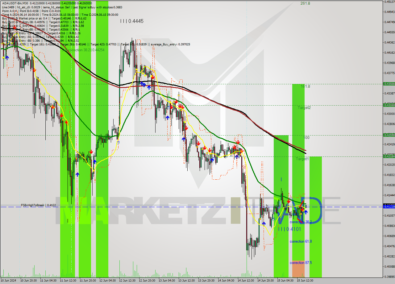 ADAUSDT-Bin M30 Signal