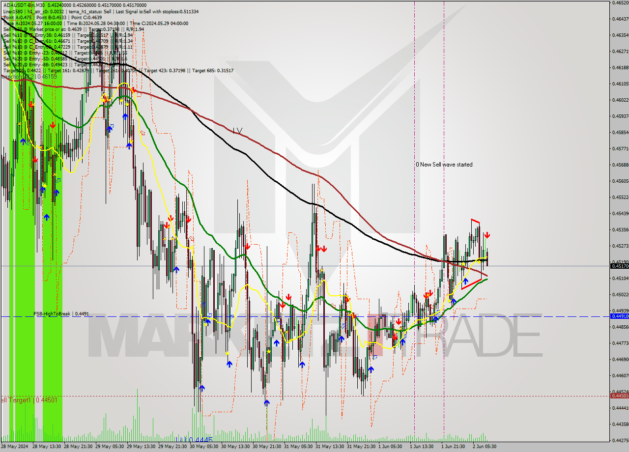 ADAUSDT-Bin M30 Signal