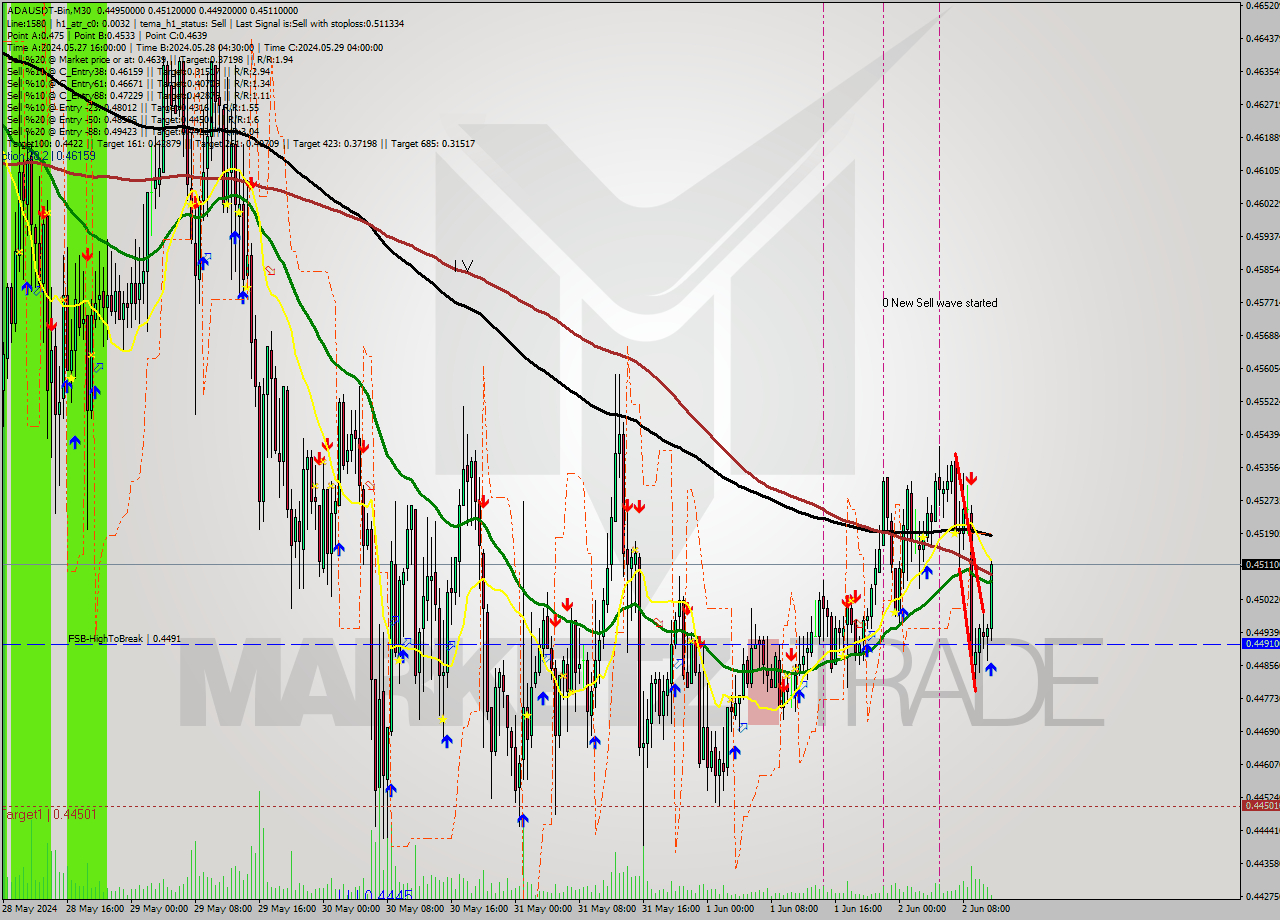 ADAUSDT-Bin M30 Signal