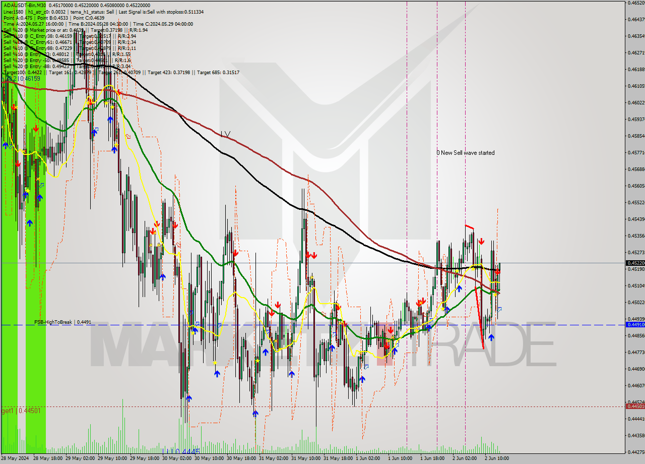 ADAUSDT-Bin M30 Analysis ADAUSDT-Bin M30 Signal
