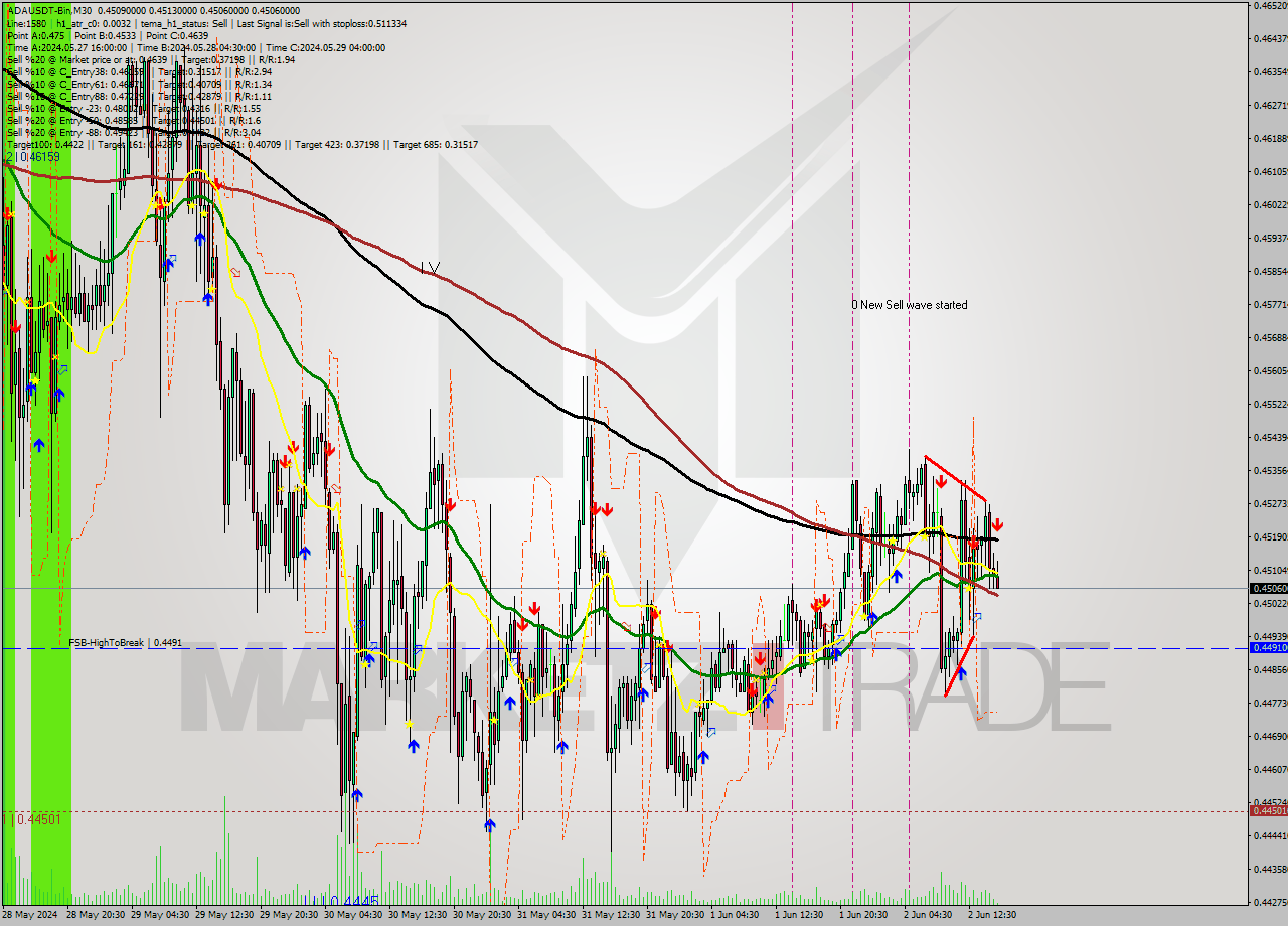 ADAUSDT-Bin M30 Signal