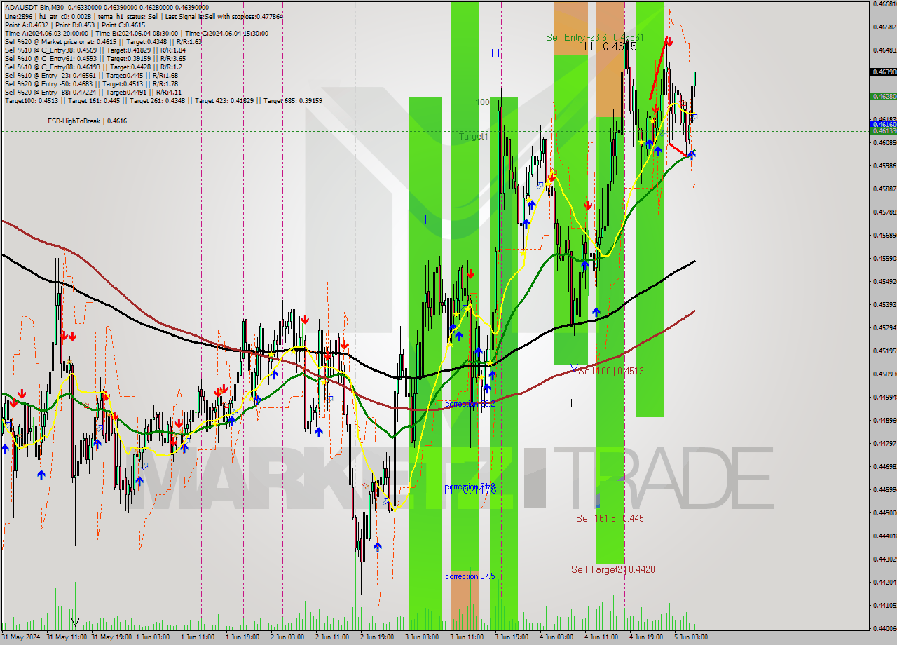 ADAUSDT-Bin M30 Analysis ADAUSDT-Bin M30 Signal