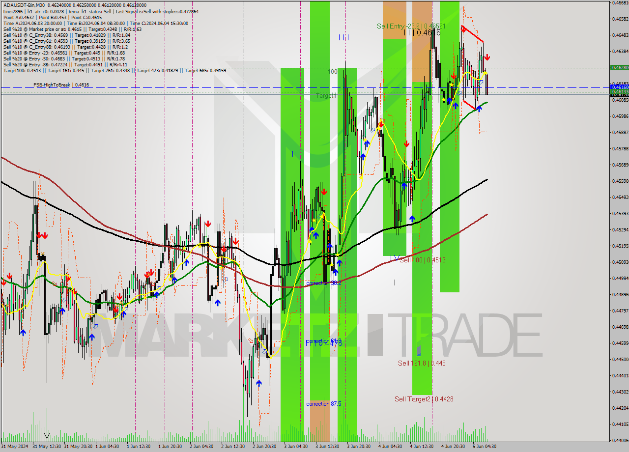 ADAUSDT-Bin M30 Analysis ADAUSDT-Bin M30 Signal