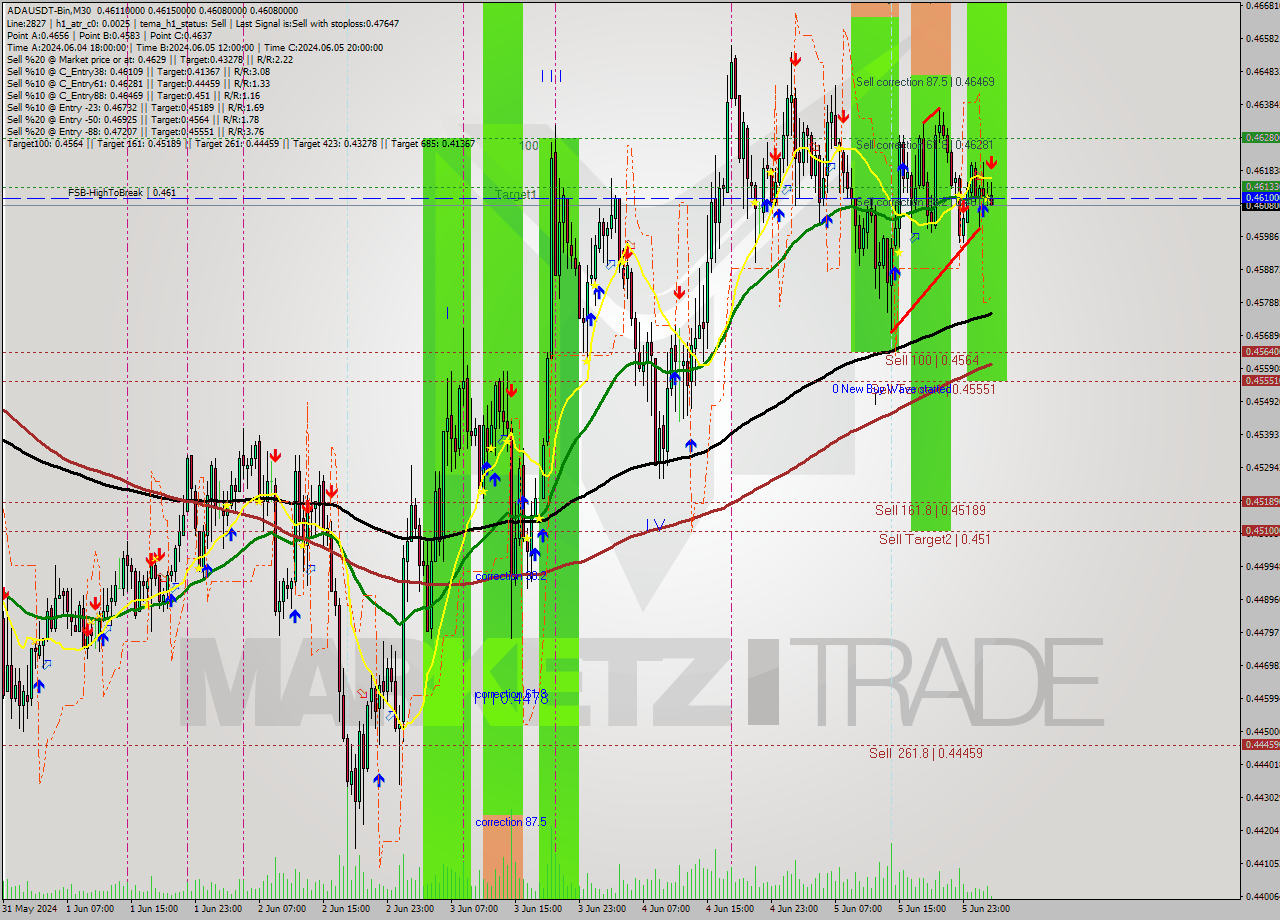 ADAUSDT-Bin M30 Signal