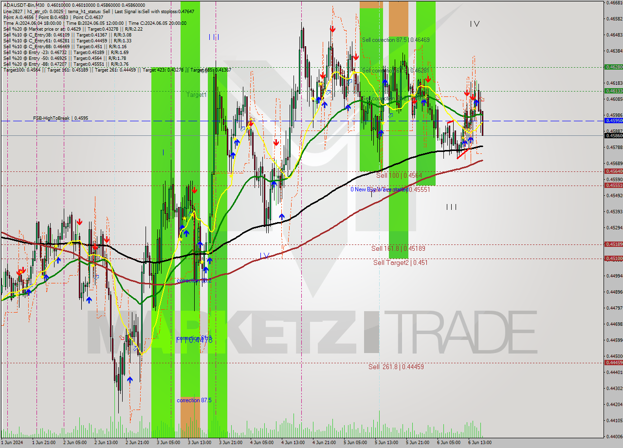 ADAUSDT-Bin M30 Analysis ADAUSDT-Bin M30 Signal