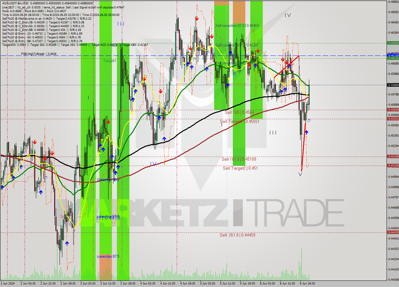ADAUSDT-Bin M30 Signal