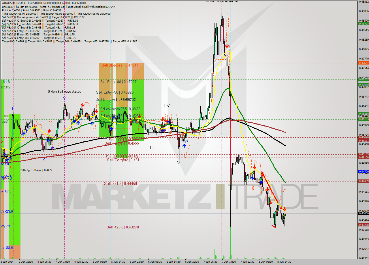 ADAUSDT-Bin M30 Signal