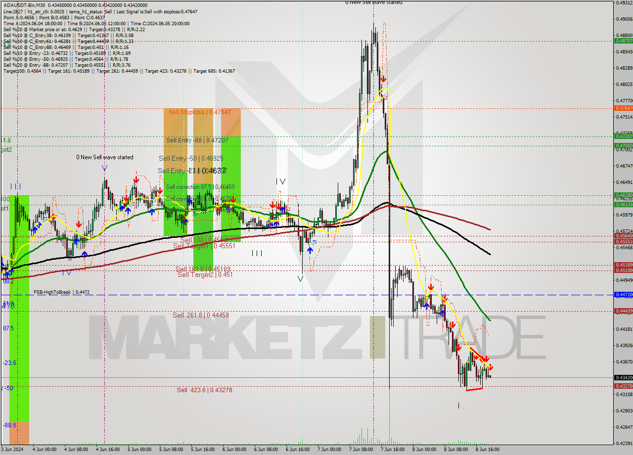 ADAUSDT-Bin M30 Signal