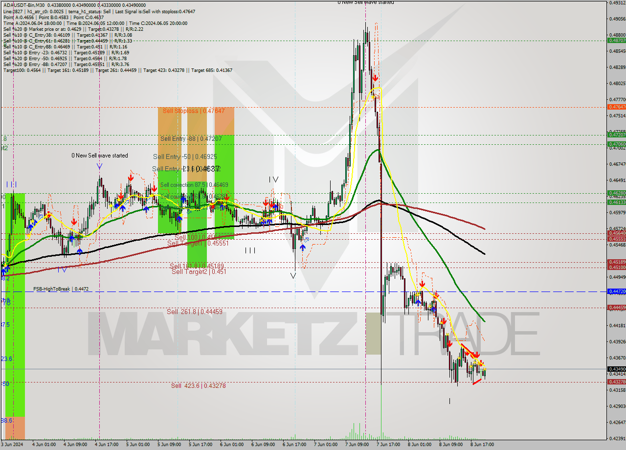 ADAUSDT-Bin M30 Signal