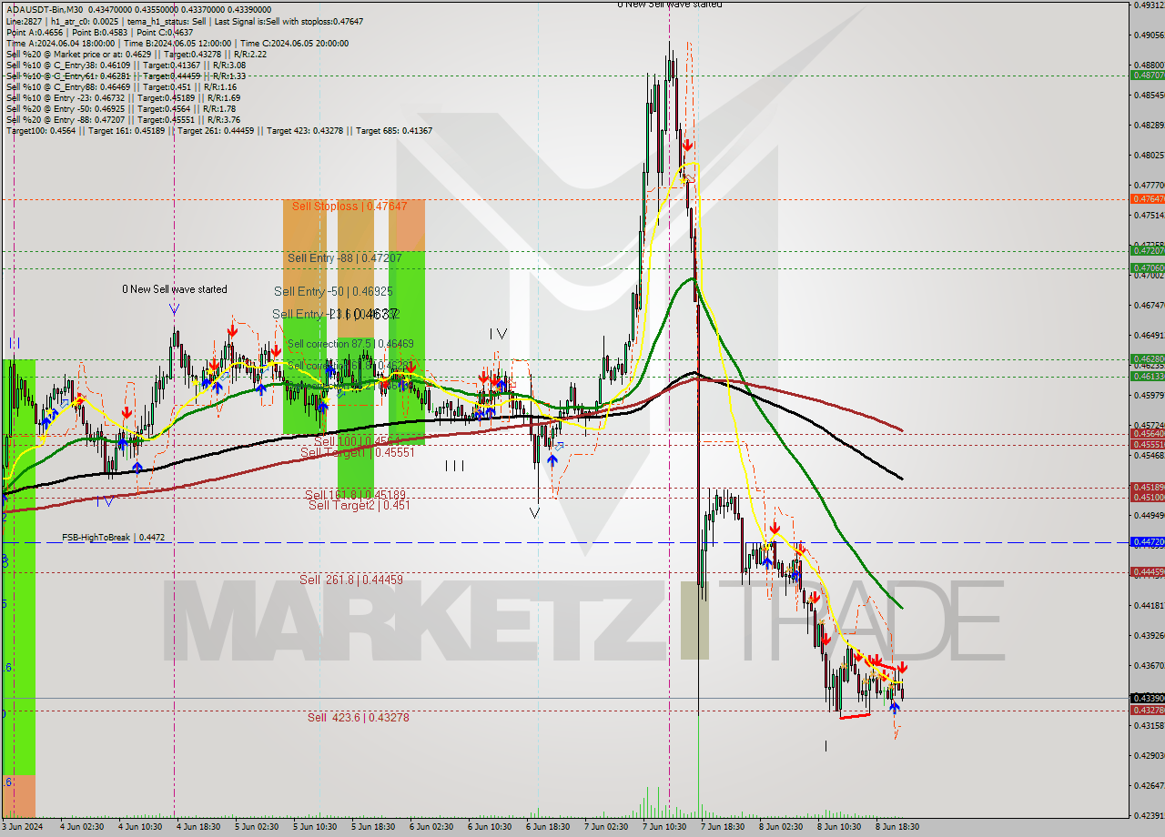 ADAUSDT-Bin M30 Analysis ADAUSDT-Bin M30 Signal