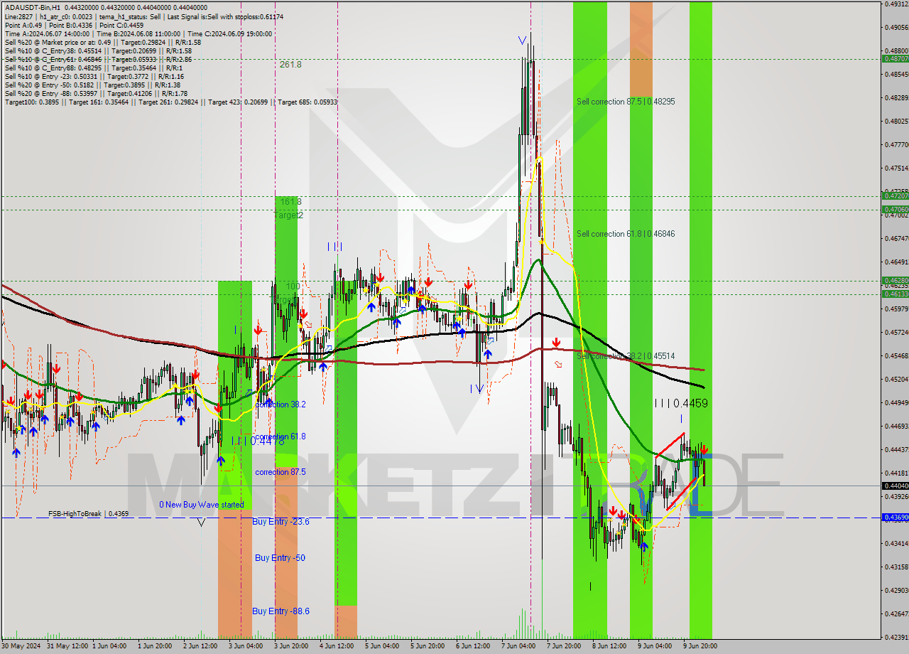 ADAUSDT-Bin MultiTimeframe analysis at date 2024.06.10 06:48